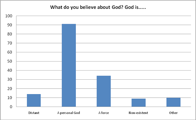 What do you believe about God? God is...