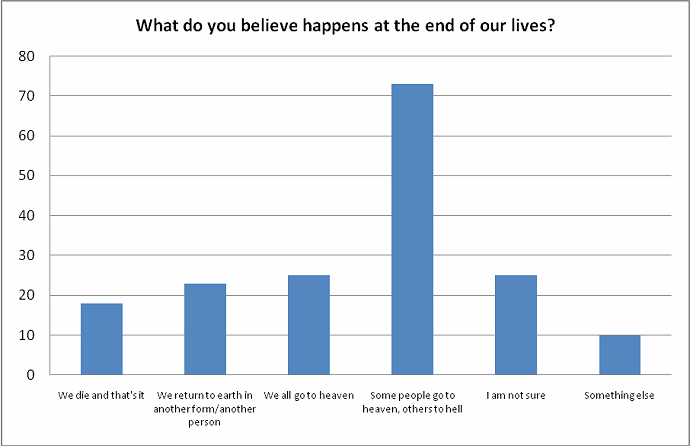 What do you believe happens at the end of our lives?