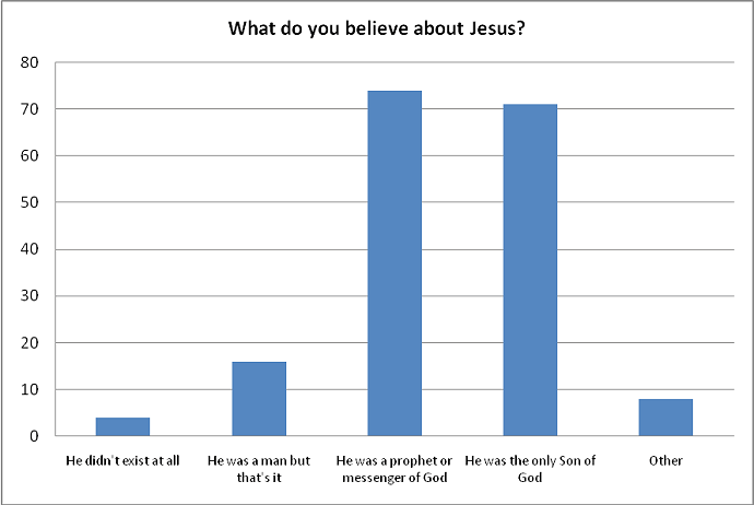 What do you belive about Jesus?