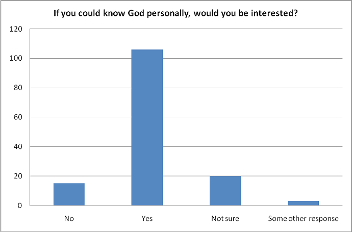 If you could know God personally, would you be interested?